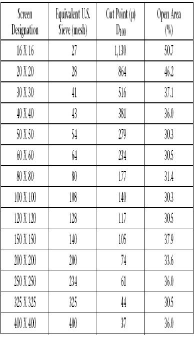 types of shale shaker screens|shale shaker screen size chart.